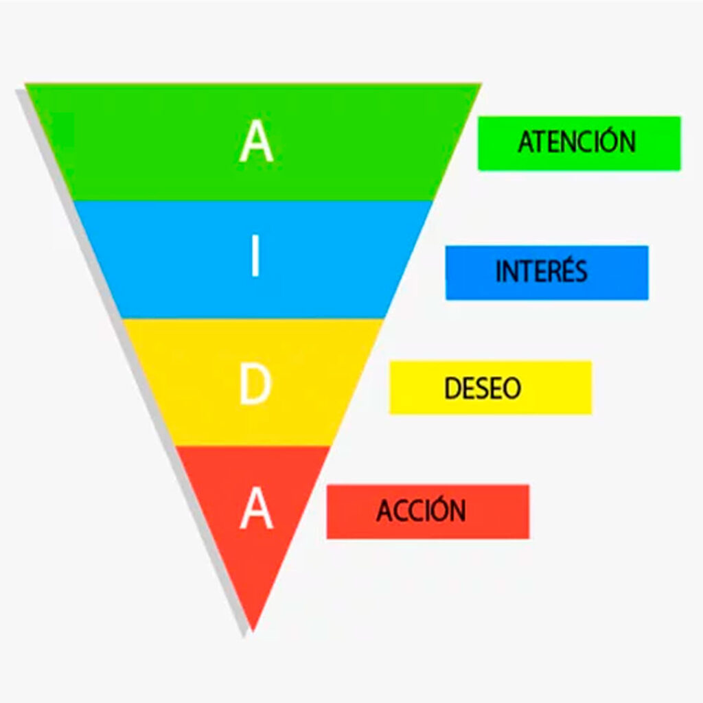 Cómo emplear el modelo AIDA en tu marca
